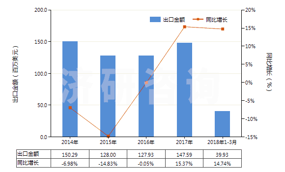 2014-2018年3月中國(guó)其他配制的動(dòng)物飼料(HS23099090)出口總額及增速統(tǒng)計(jì)